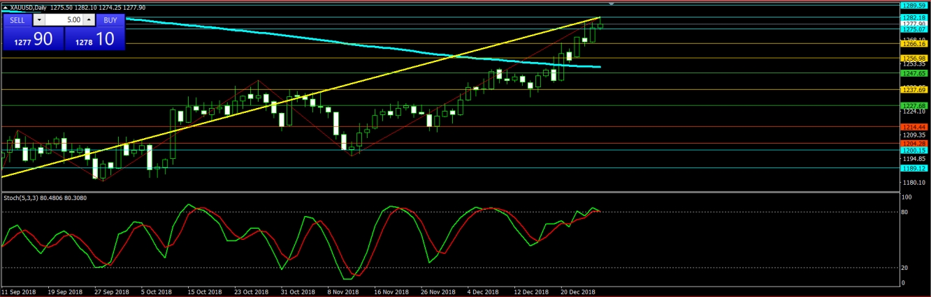 تحليل الذهب 2018/12/28