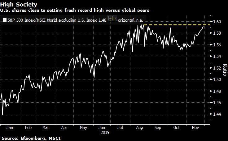 المصدر: بلومبرج Bloomberg