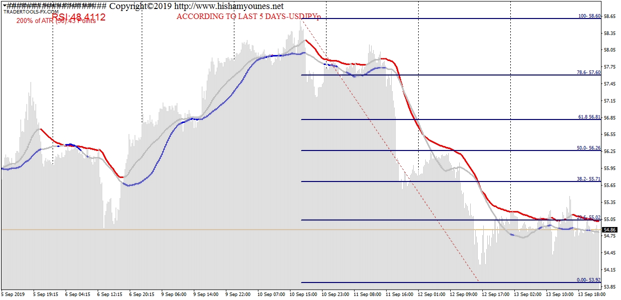 النفط النفط