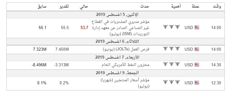 التحليل الفني والاساسي للذهب(GOLD) واهم البيانات الاقتصادية