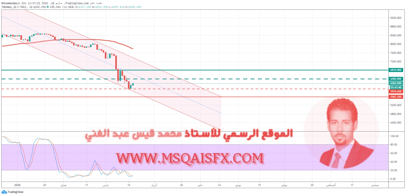 مؤشر التداول السعودي لجميع الاسهم