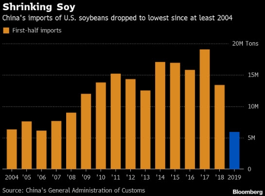 مع تراجع واردات الصين للمواد الزراعية الامريكية تشهد واردات فول الصويا أكبر تراجع منذ 2014 خلال العام الجاري