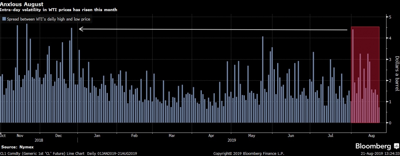 إرتفاع معدل التقلبات اليومية للنفط الخام بشكل حاد في أغسطس