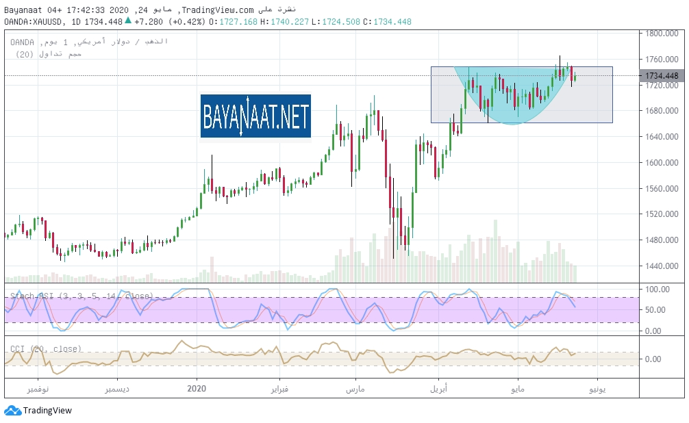 الرسم البياني اليومي لاسعار الذهب www.bayanaat.net
