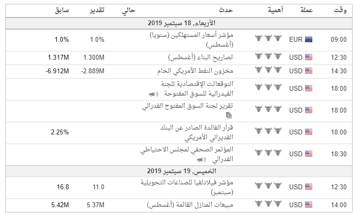  واهم البيانات الاقتصادية 