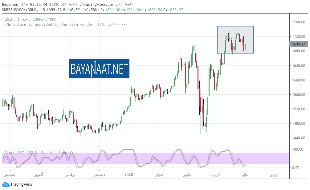 الرسم البياني اليومي لاسعار الذهب - الذهب - سعر الذهب