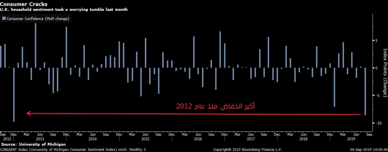 ثقة المستهلك بالمملكة المتحدة في أغسطس تشهد أسوأ قراءة منذ 2012