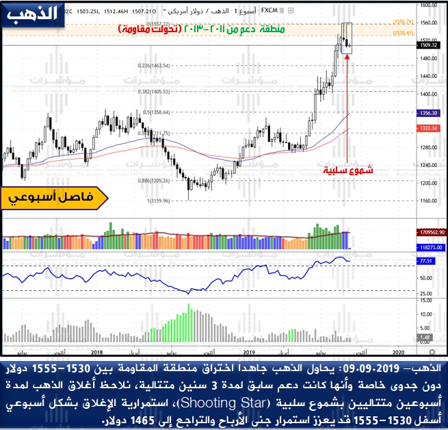 الذهب (تحليل متوسط الأجل)