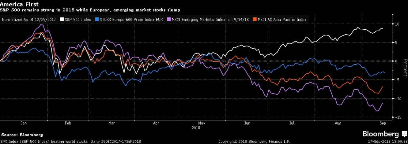الأسهم الأمريكية أكبر الفائزين في 2018 بظل تصعيد الحرب التجارية (مقارنة) الأوربية والآسيوية والأسواق الناشئة