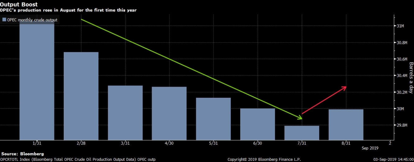إرتفاع إنتاج النفط في أغسطس للمرة الأولى في 2019 من دول منظمة 