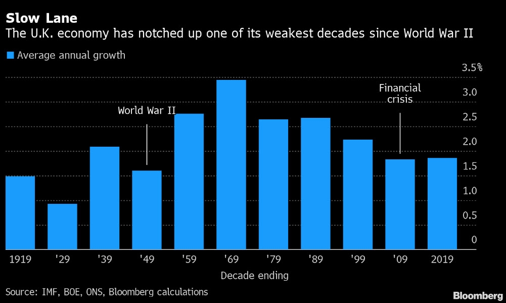الاقتصاد البريطاني حقق أحد أضعف عقوده منذ الحرب العالمية الثانية ولكن الأفضل منذ الأزمة العالمية بالرغم من البريكست