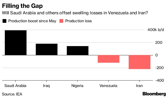 إرتفاع الإنتاج من قبل المنتجين الأخرين للنفط منذ مايو لتعويض الخسائر في الإنتاج الإيراني والفنزويلي