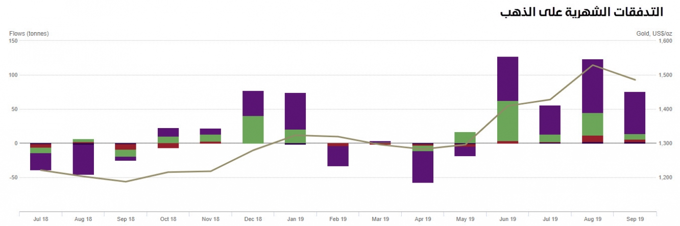 التدفقات الشهرية على الذهب
