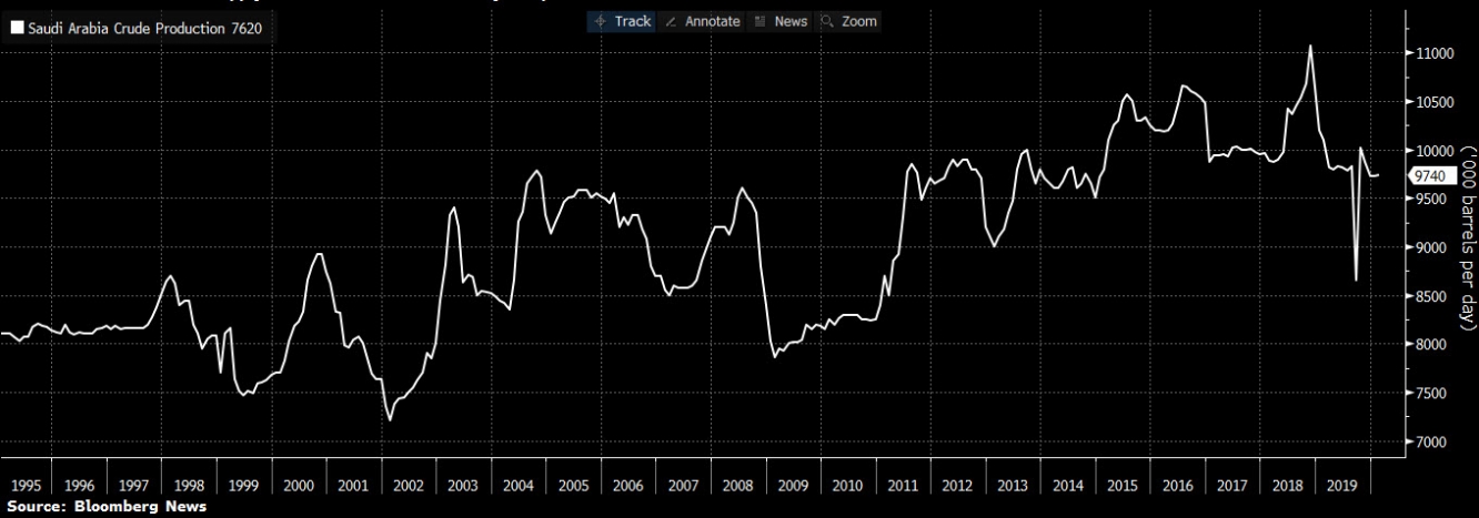 المصدر: بلومبرج Bloomberg