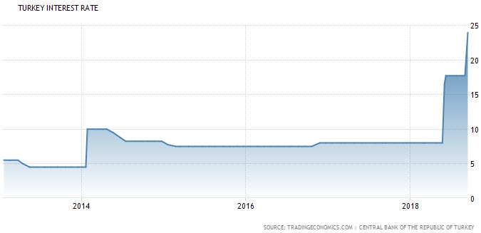 رفع معدل سعر الفائدة من البنك المركزي التركي في إجتماع سبتمبر عند 24.0%