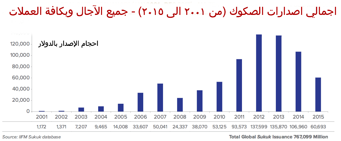 اجمالي اصدارات الصكوك الدولار