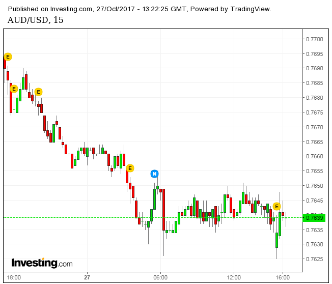 الرسم البياني للاسترالي دولار الرسم البياني للاسترالي دولار